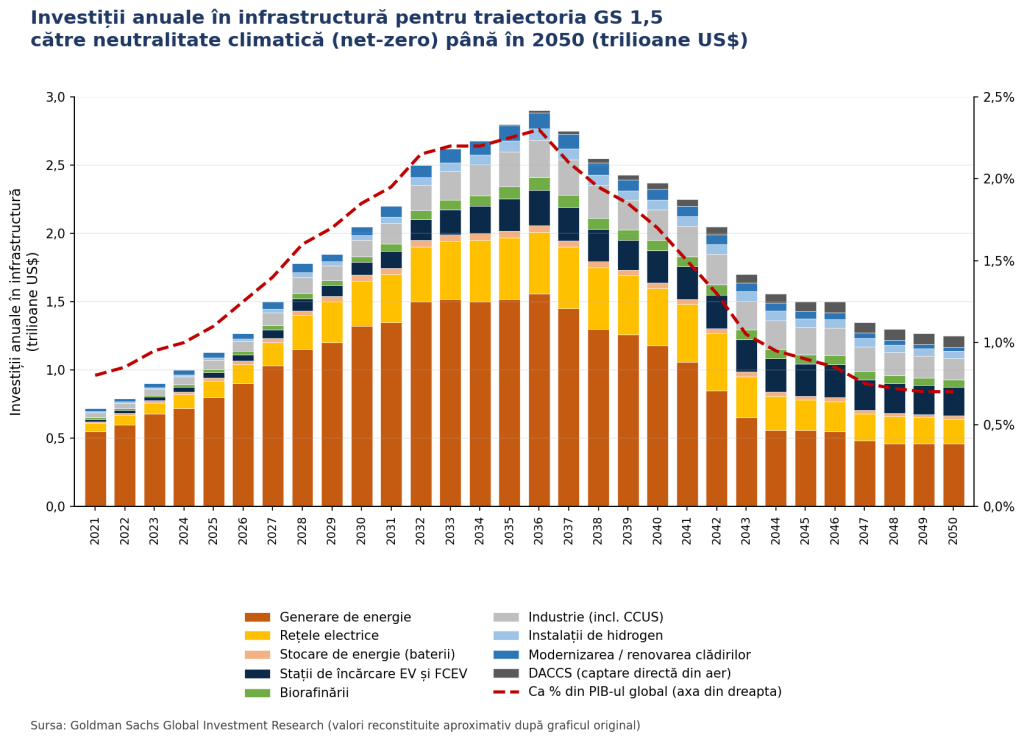 Grafic al investițiilor anuale în infrastructură pentru traiectoria Goldman Sachs către neutralitate climatică până în 2050. Barele arată investițiile pe sectoare, iar linia roșie indică ponderea în PIB-ul global.